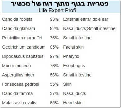 אתם רואים תוצאות אבחון בזמן אמת , יש הרבה יותר מחיידקים בגוף , יש אוכלוסיה שלמה של פטריות , וירוסים , תולעים ופרזיטים , הכל ביחד נקרא מקרוביום.