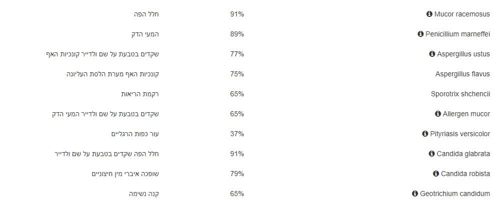 אבחון קנדידה ע"י מכונת תדרים